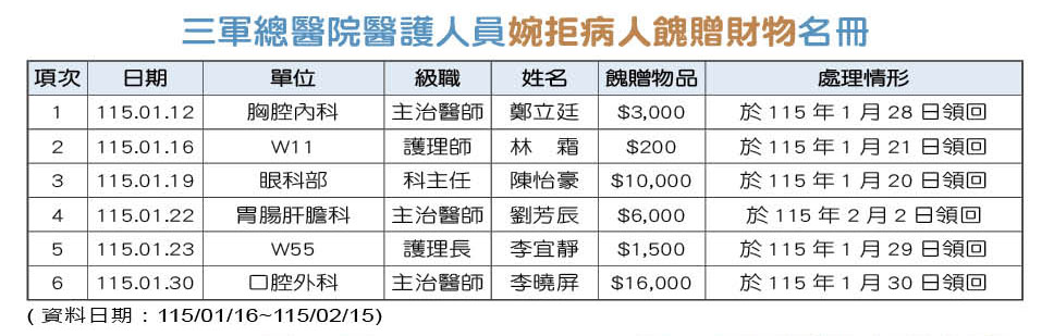 三軍總醫院醫護人員婉拒病人餽贈財物名冊